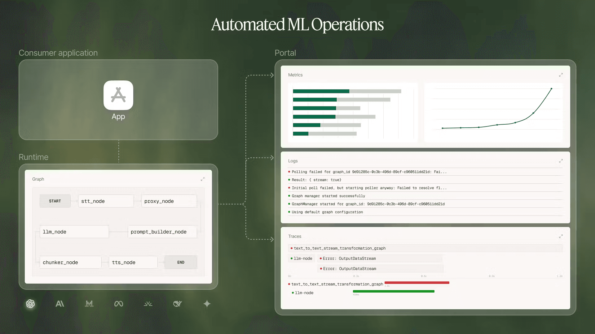 Overview of an Automated ML Operations system displaying the end-to-end architecture, performance analytics, and diagnostic traces for an application's workflow.