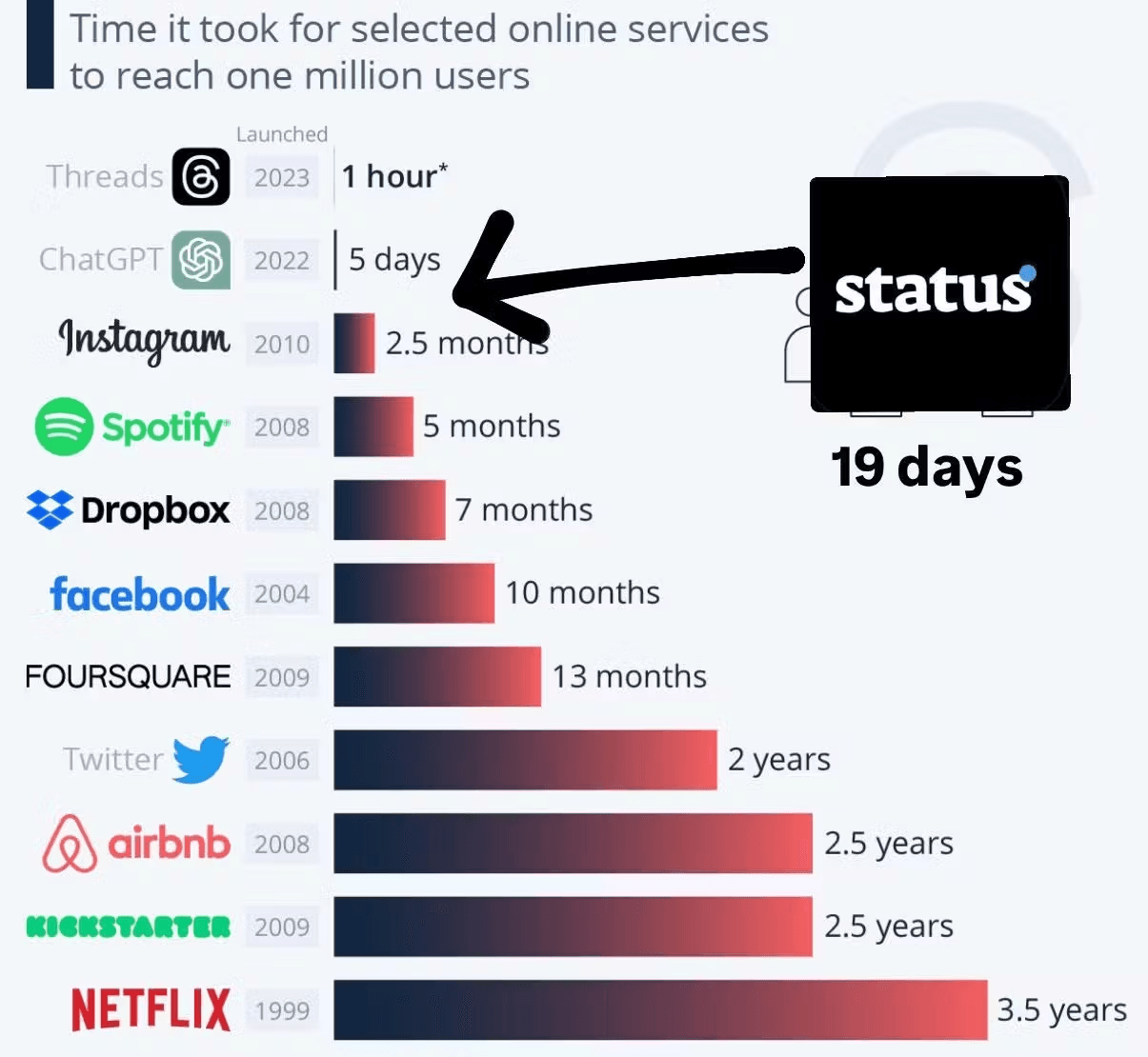 Bar chart showing the time it took online services to reach one million users. Threads reached it in 1 hour, ChatGPT in 5 days, Instagram in 2.5 months, and Netflix in 3.5 years. An added annotation highlights 'Status' reached one million users in 19 days, positioning it between ChatGPT and Instagram.