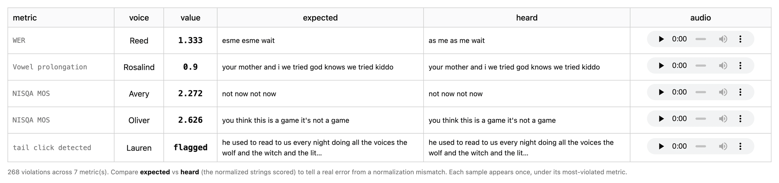 Threshold violations table with columns for metric, voice, value, expected text, heard text and an audio player. Rows show a WER violation where 'esme esme wait' was heard as 'as me as me wait', a vowel prolongation flag, two low NISQA MOS scores, and a detected tail click.