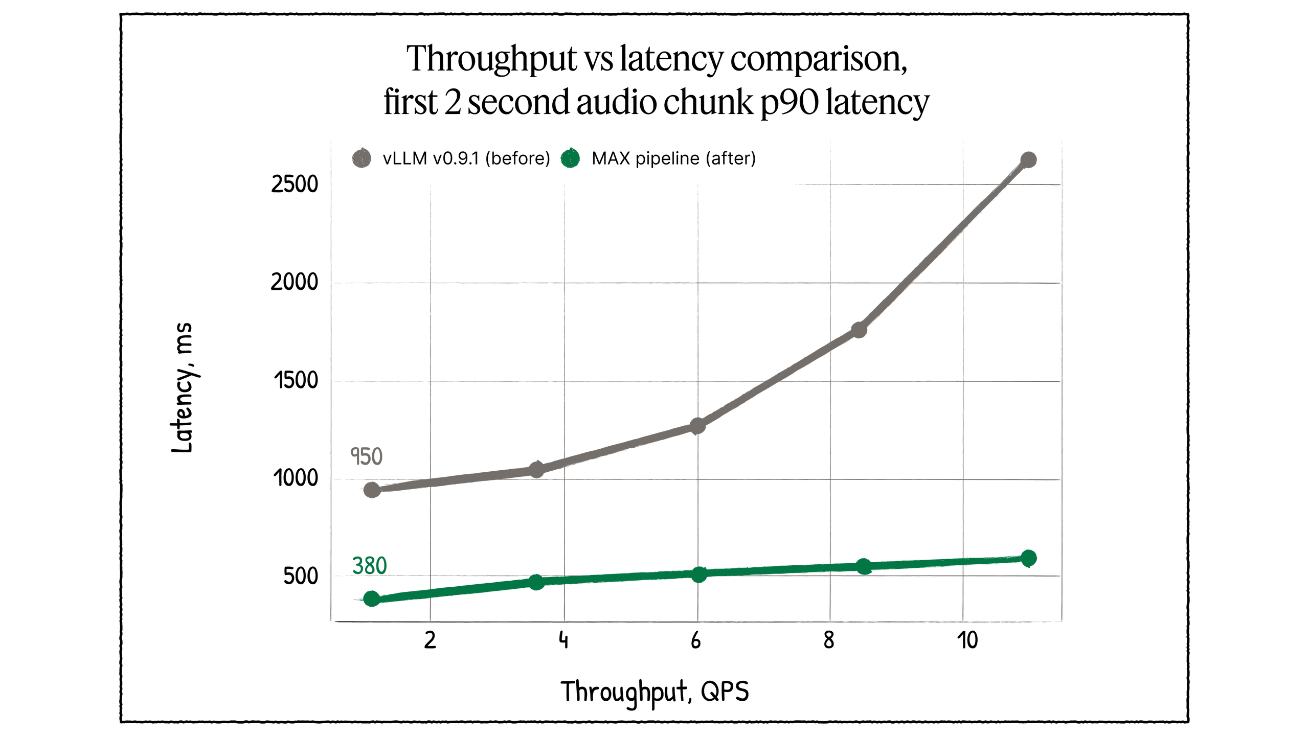 Performance graph showing the new MAX pipeline achieves stable, low latency even under high throughput, solving the scaling bottleneck present in the older vLLM version.