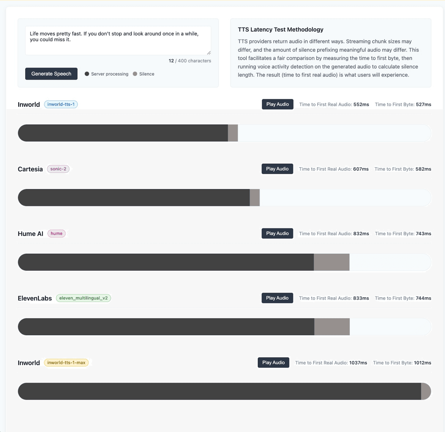 Horizontal bar chart comparing TTS speed, where the dark gray bars (E2E generation) for Inworld TTS-1 are visibly the shortest among all providers.