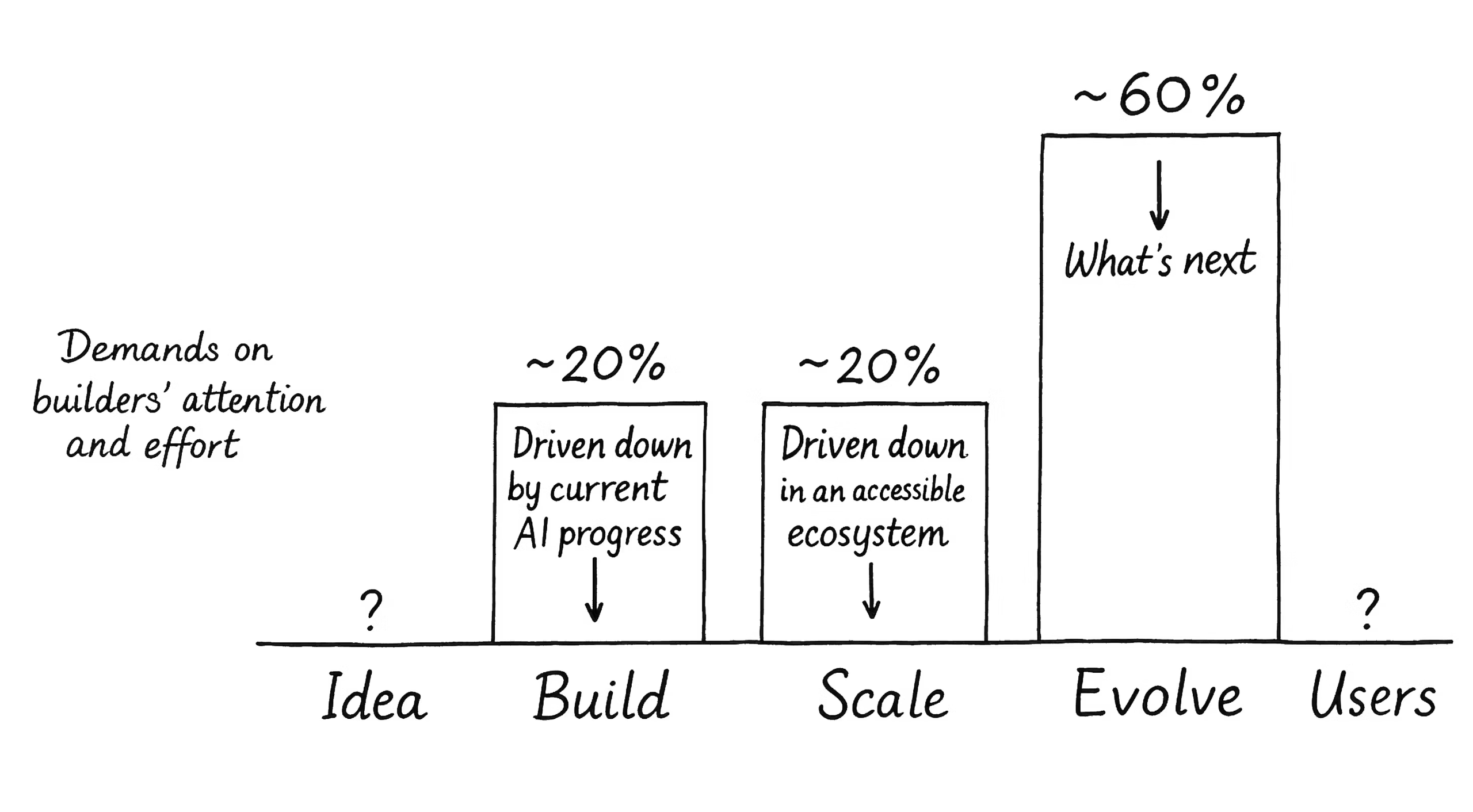 Visual representation of where development effort should be allocated: 60% towards 'Evolve' (What's next), 20% towards 'Build', and 20% towards 'Scale', with minimal focus required for 'Idea' and 'Users'.
