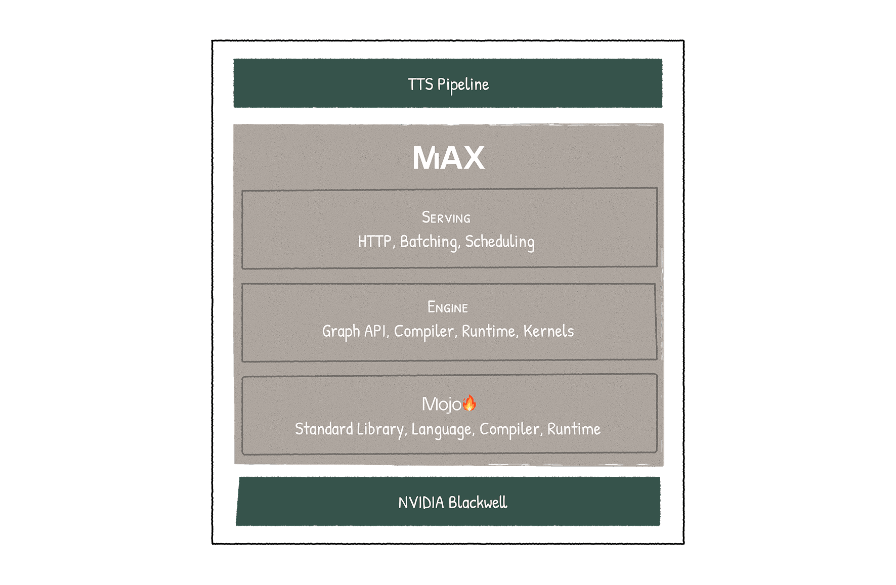 The MAX system software stack, built on NVIDIA Blackwell, utilizing Mojo for core runtime and compiling computational graphs via its Engine layer before serving requests through HTTP, Batching, and Scheduling.