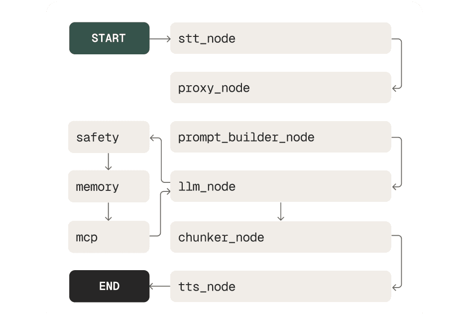 A technical flowchart of a multi-step data processing system with nodes for input, processing, and output.
