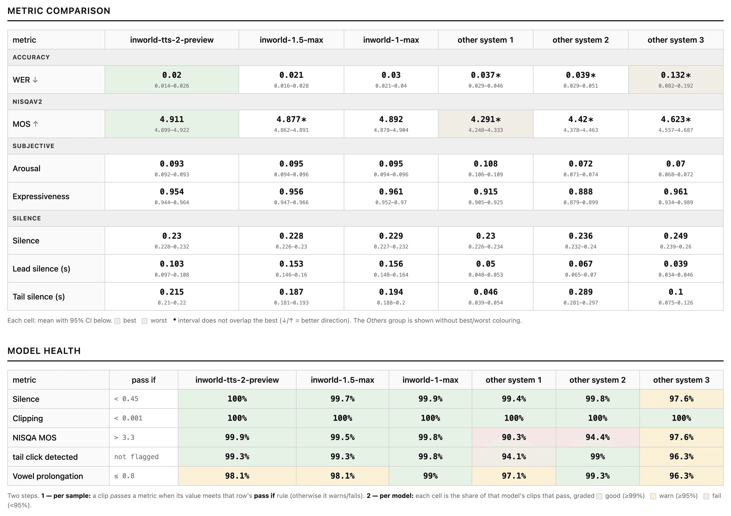 Cross-run report with two tables. Metric Comparison groups rows into accuracy, NISQAv2, subjective and silence sections, showing each model's mean with a 95% confidence interval below it, best and worst cells shaded, and an asterisk where the interval does not overlap the best. Model Health lists a pass-if rule per metric and the share of each model's clips that pass, graded good, warn or fail.