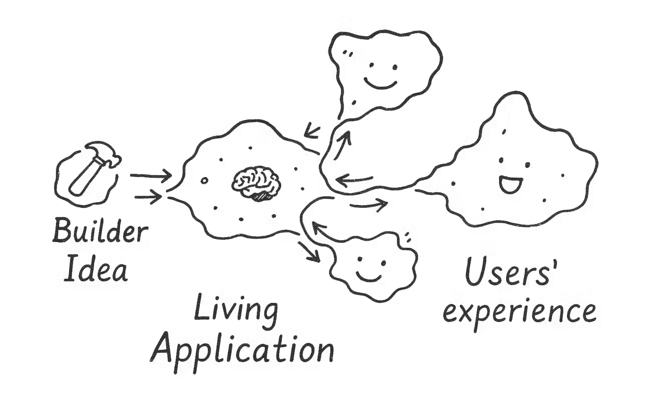 Flow diagram showing a 'Builder Idea' evolving through a complex 'Living Application' stage, with internal feedback loops, ultimately impacting the final 'Users' experience'.