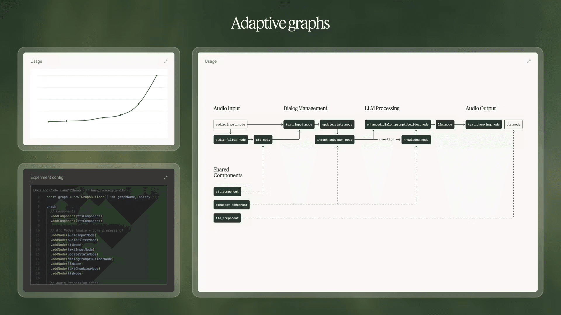 Visual documentation of an AI system, showing usage growth, the architectural flowchart, and corresponding experiment configuration code.