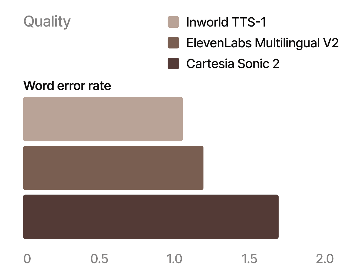Performance benchmark graph showing Inworld TTS-1 achieves a lower word error rate compared to competitors ElevenLabs and Cartesia Sonic 2, demonstrating superior accuracy.