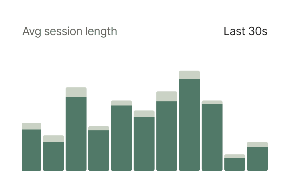 A bar graph charting the average session length over the last 30 seconds.