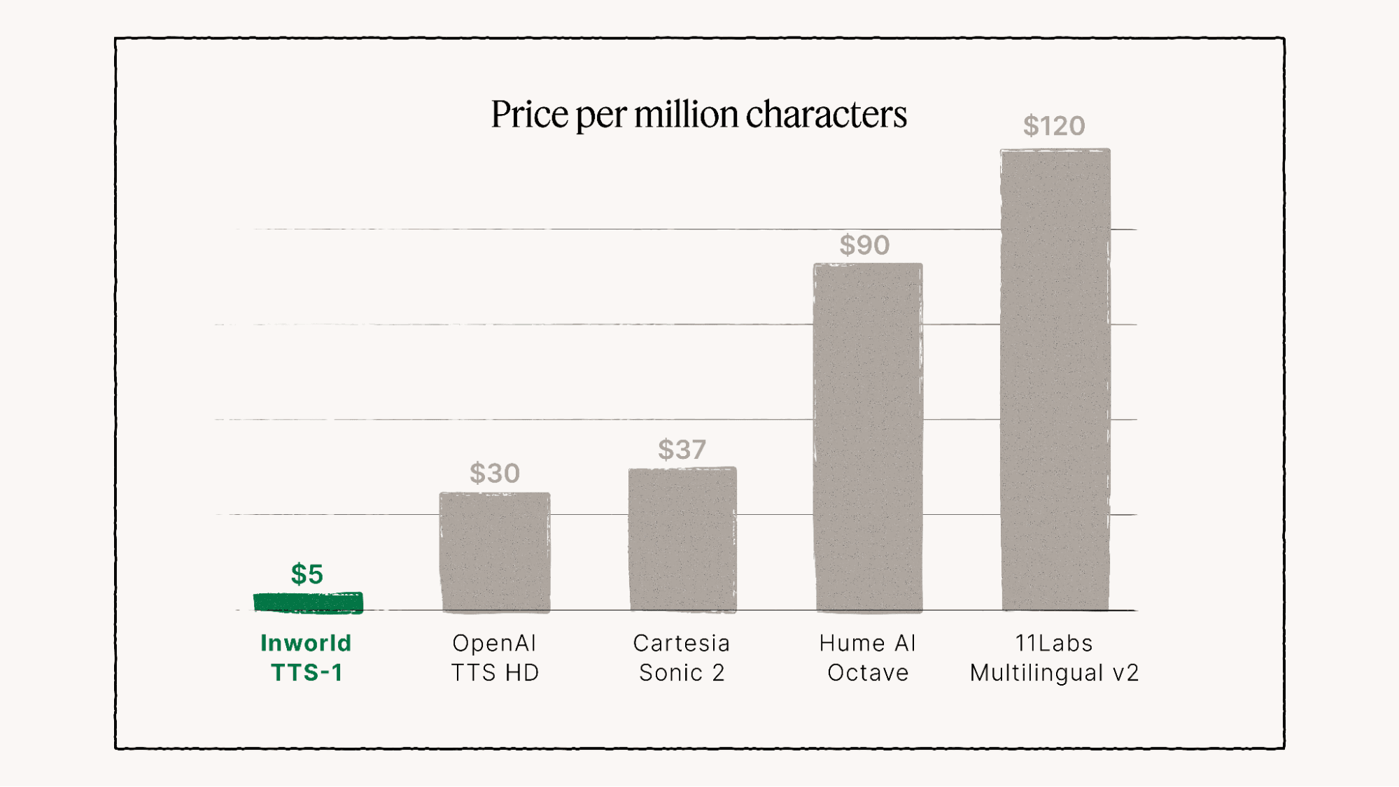 A bar graph comparing TTS pricing: Inworld TTS-1 is priced at $5 per million characters, while competitors are priced between $30 and $120.