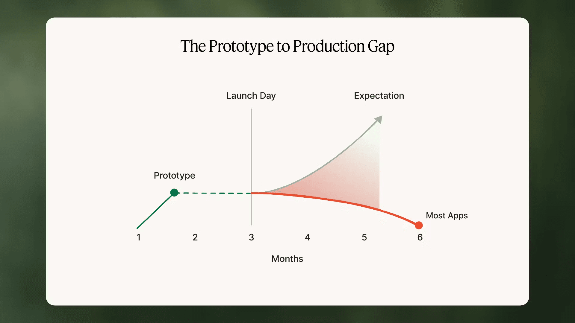 A graph illustrating the difference between a prototype's performance and the actual performance of most apps after launch, over a timeline of 6 months.