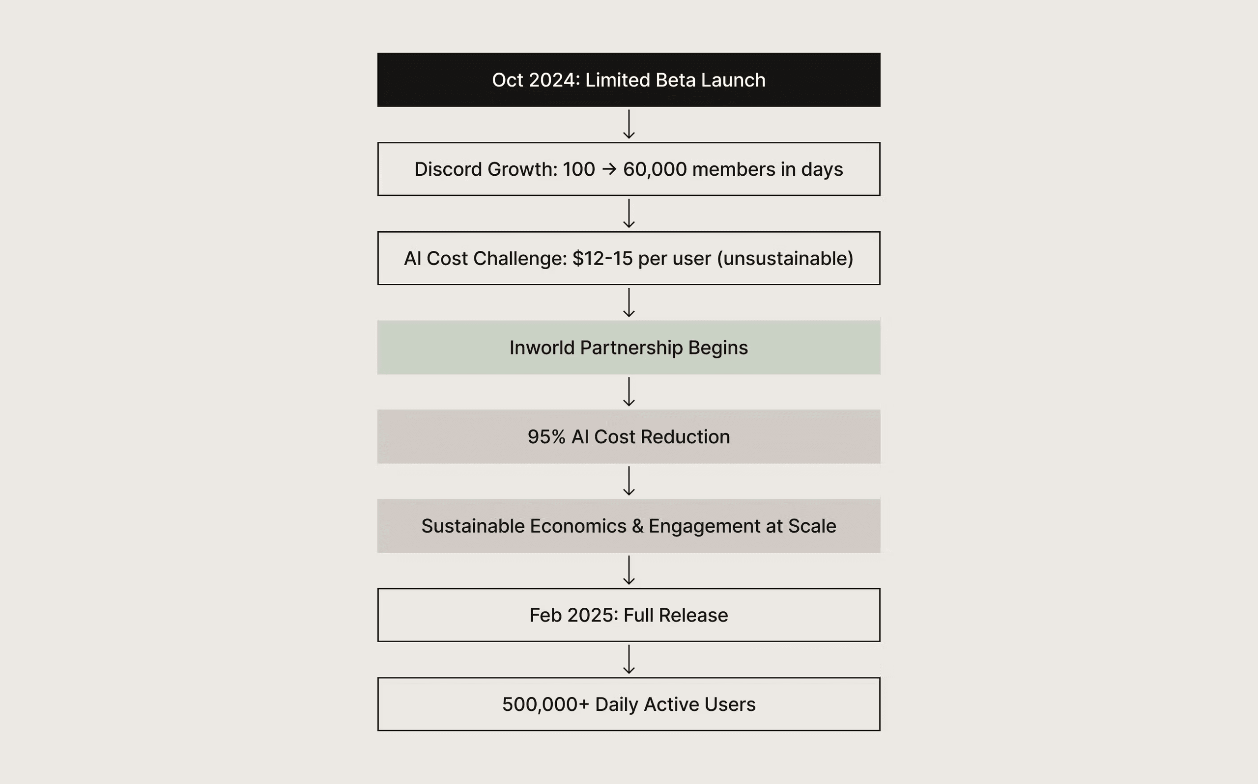 Flowchart illustrating a product's successful scaling, detailing the transition from high initial AI costs to a sustainable model through strategic partnership.