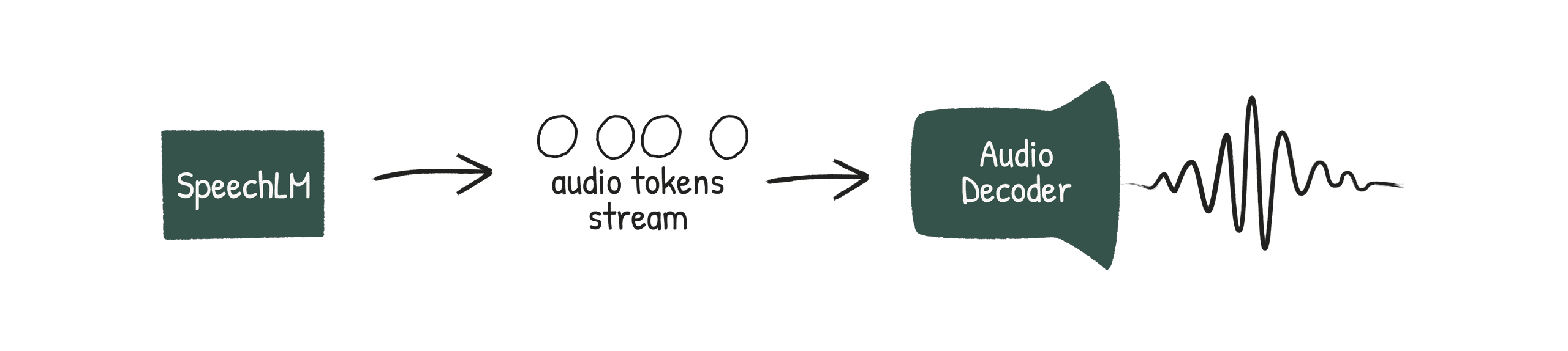Diagram illustrating the architecture of an audio generation model pipeline, where the SpeechLM output is decoded into audible sound waves.