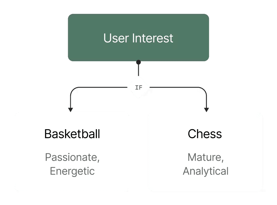 A decision tree diagram mapping user interests to different personality traits for personalization.