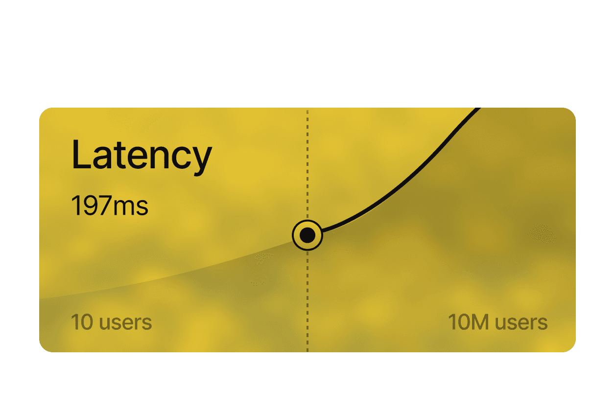 Latency chart showing 197ms at midpoint between 10 users and 10M users, with curve rising as user count increases.