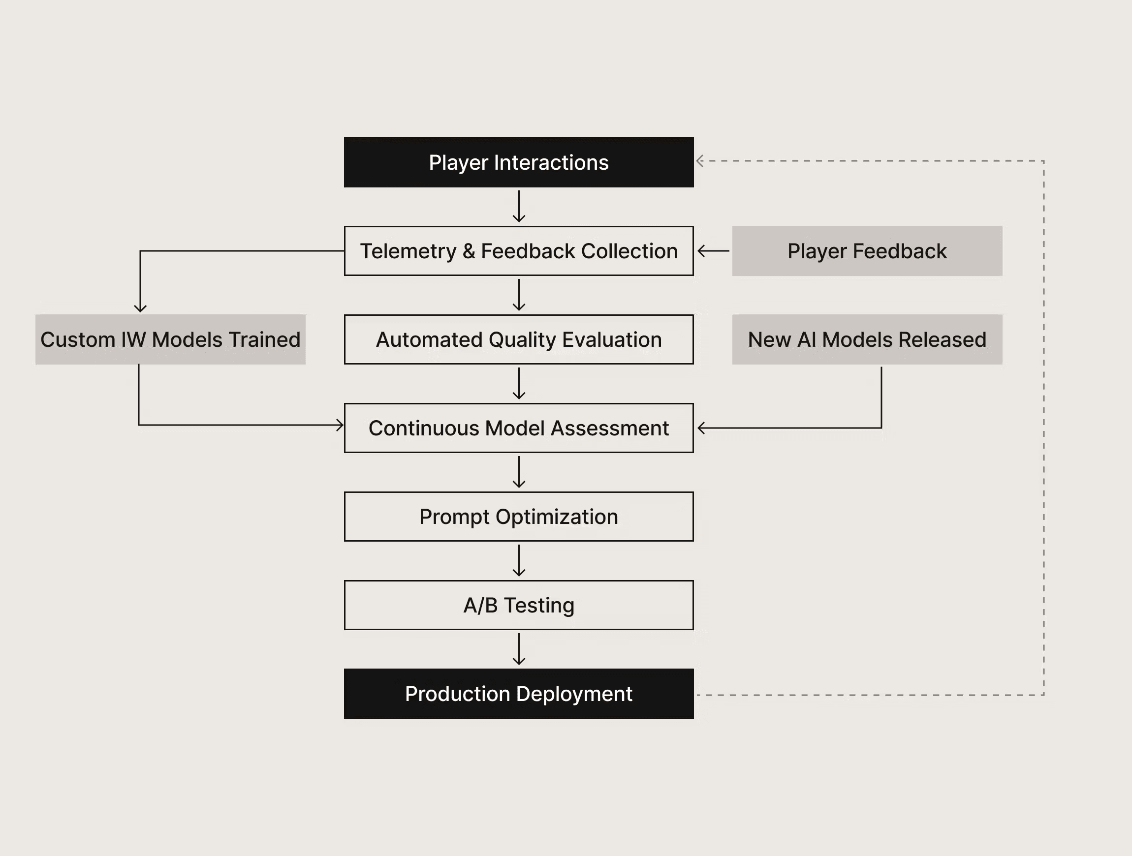 A flowchart detailing the six stages of AI quality assessment and deployment, including model training, A/B testing, and production deployment.
