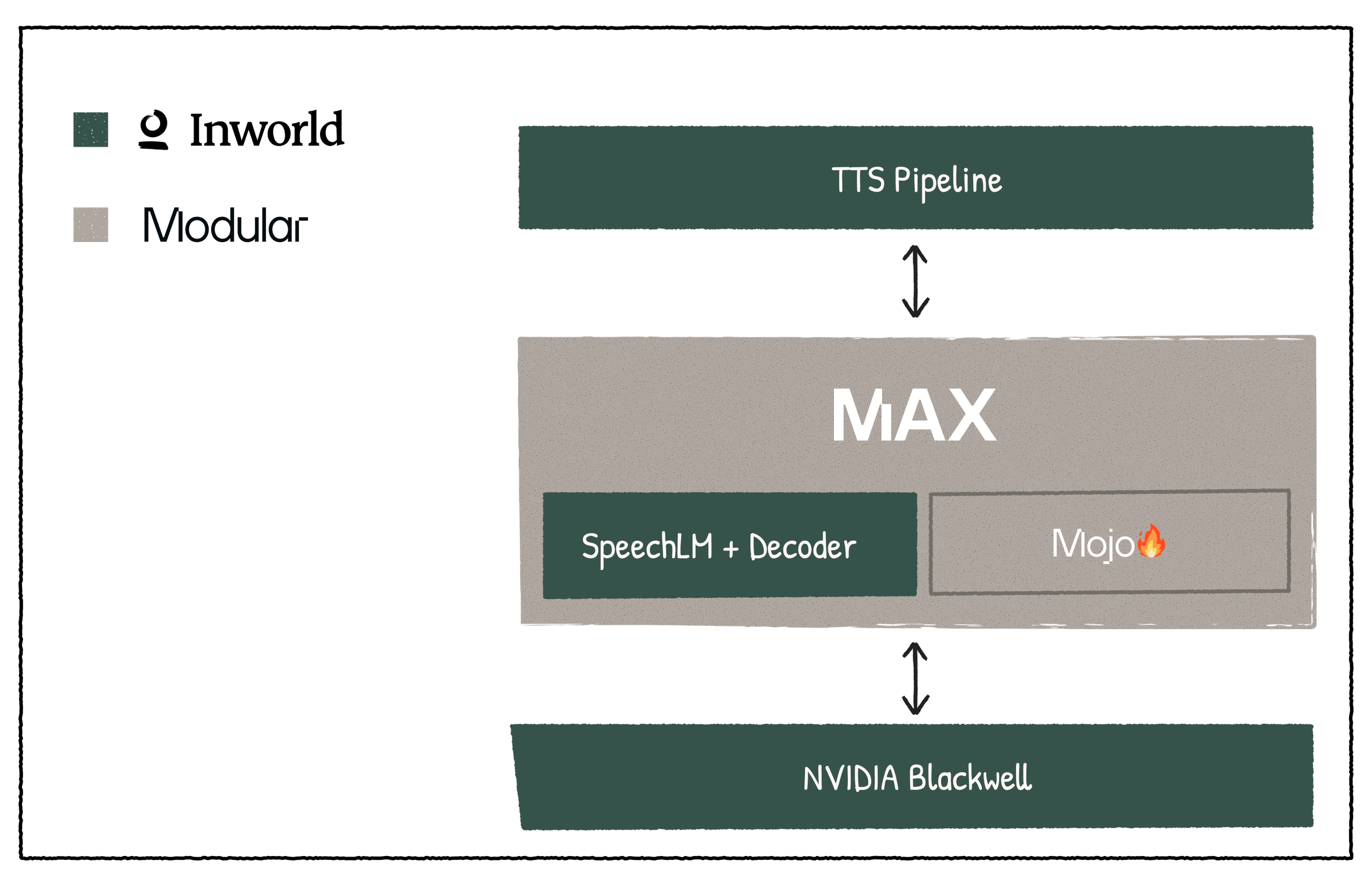 Three-layer architecture diagram showing NVIDIA Blackwell hardware supporting the MAX framework, which integrates SpeechLM and Mojo, connecting to a modular TTS Pipeline.
