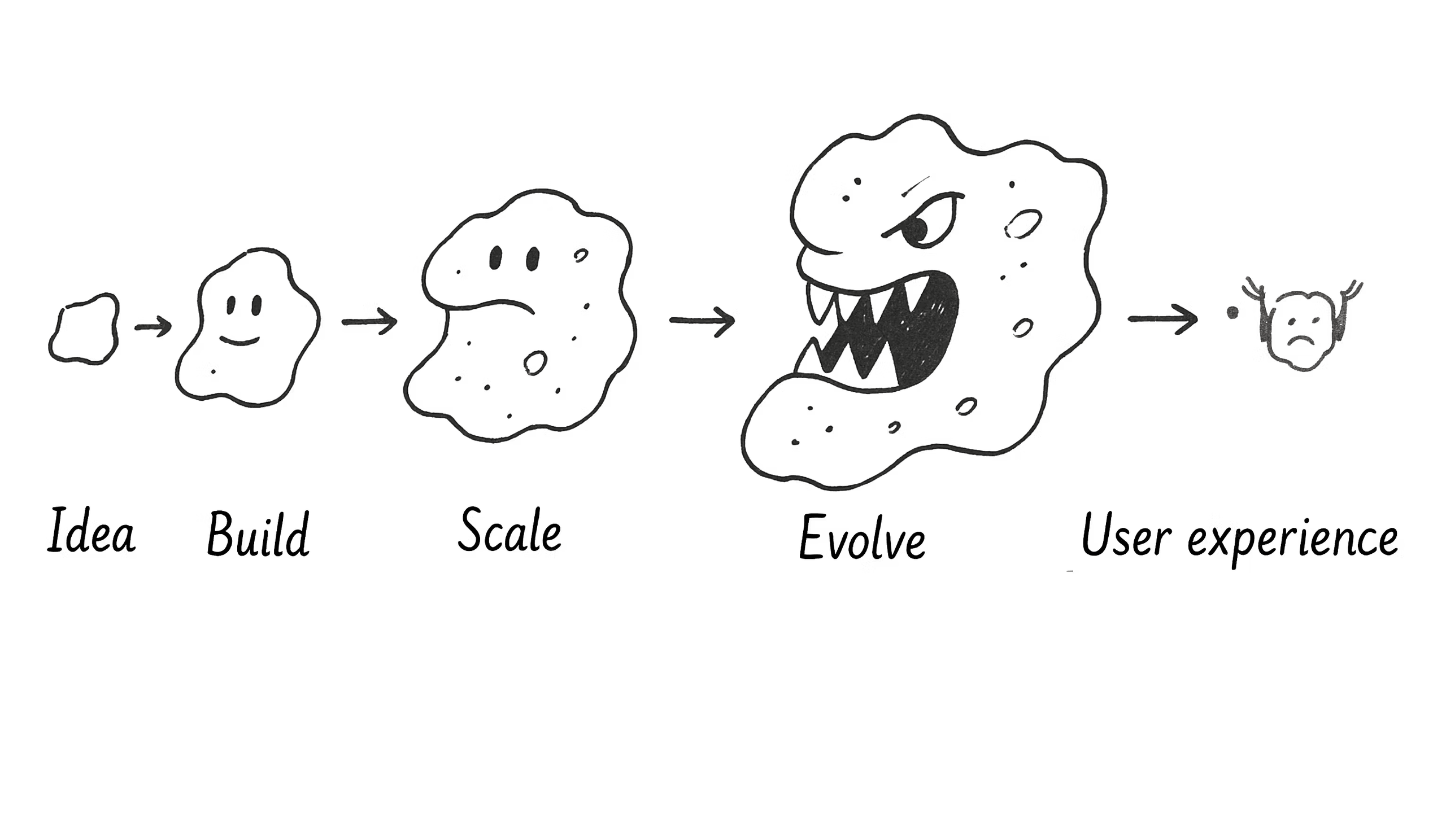 Conceptual diagram illustrating the negative effect of complexity and feature creep, showing how the initial simple product idea balloons into an overly complex state during the 'Evolve' phase, resulting in a poor final user experience.