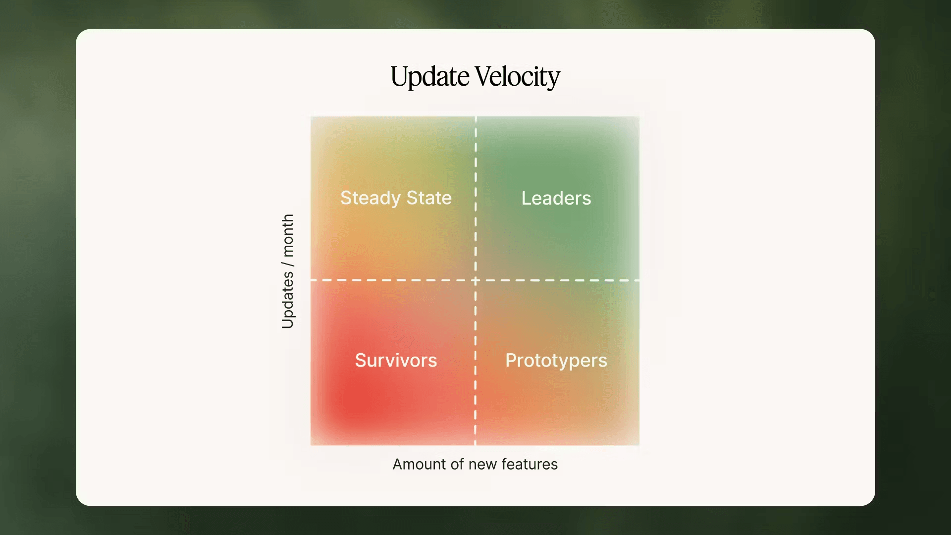 A strategic matrix demonstrating 'Update Velocity' based on feature output and release frequency, identifying four key product management archetypes: Leaders, Steady State, Survivors, and Prototypers.