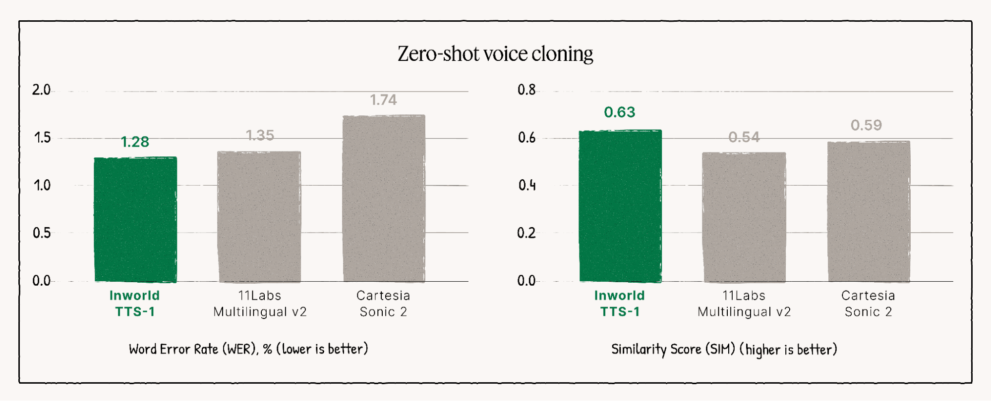 Two comparison charts for voice cloning performance: Inworld TTS-1 beats competitors on both lower Word Error Rate (WER) and higher Similarity Score (SIM).