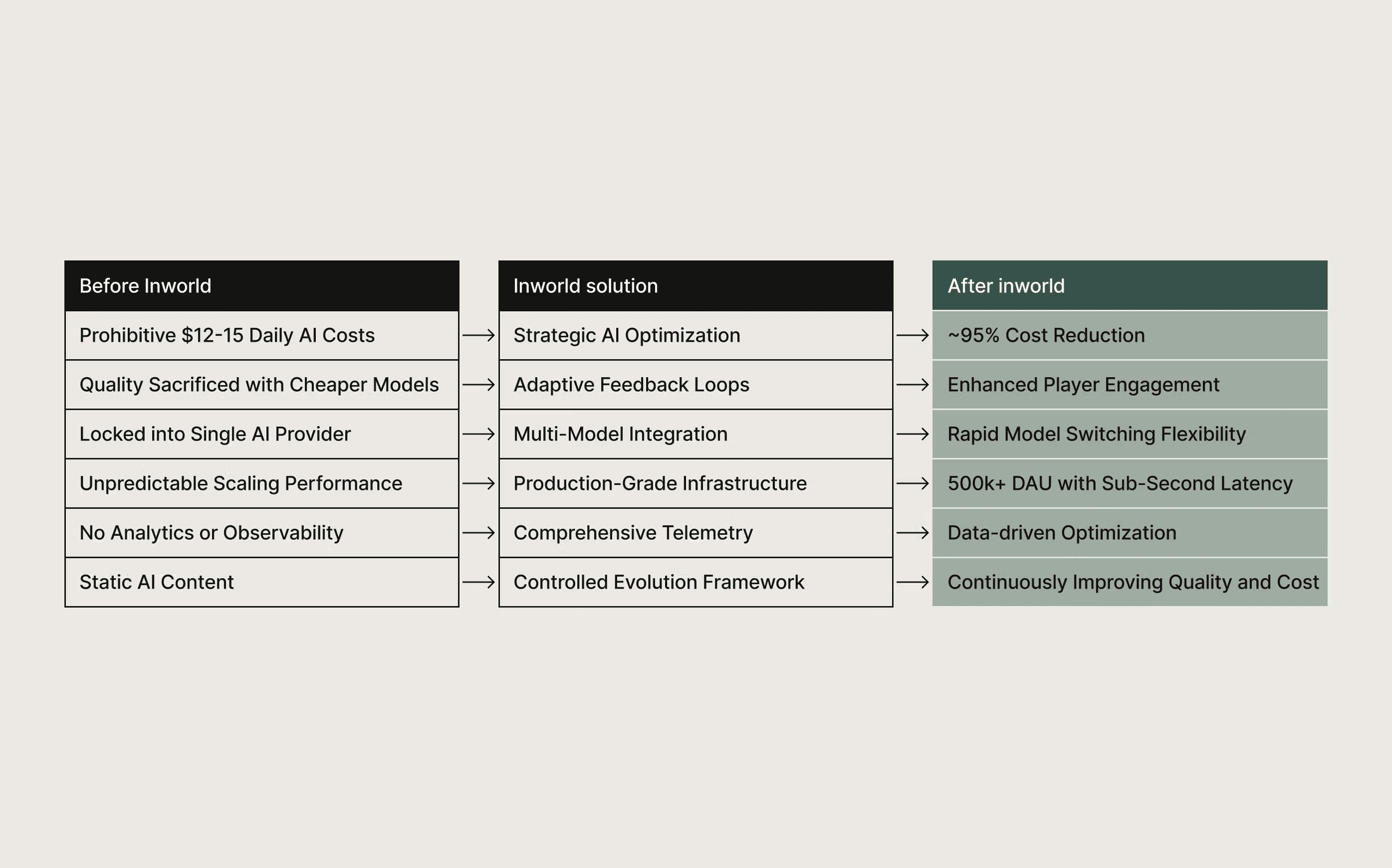 A clear three-column flow chart demonstrating how Inworld's solution resolves six major AI challenges, resulting in a 95% cost reduction, enhanced player engagement, and 500k+ DAU with sub-second latency.